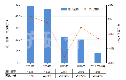 2013-2017年6月中國其他人造剛玉（不論是否已有化學(xué)定義）(HS28181090)進口總額及增速統(tǒng)計